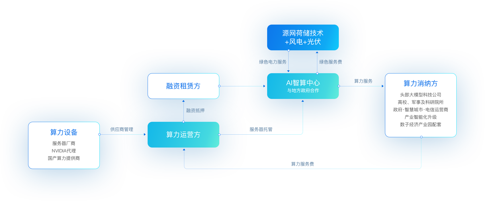 ag尊龙“新型算力+数字能源