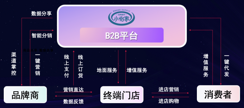 ag尊龙李勇：数字化B2B平台小怡家，打破流通壁垒，赋能终端新增长